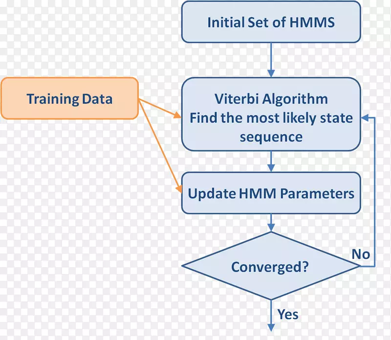 隐马尔可夫模型算法训练、测试和验证集马尔可夫链-HMM