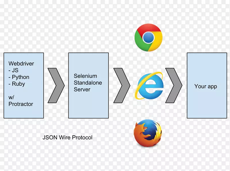 Selenium软件框架javascript测试自动化技术量角器