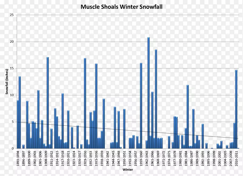 亨茨维尔冬季雪统计图表-冬季