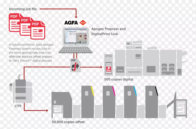 用于成像工作流程印刷的Agfa-Gevaert电子产品