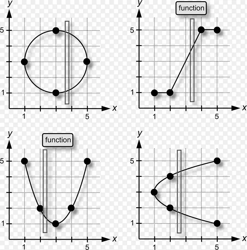 函数域范围垂直线测试数学.数学函数的演算