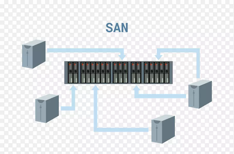 存储区域网络存储系统计算机网络数据存储iscsi-san存储