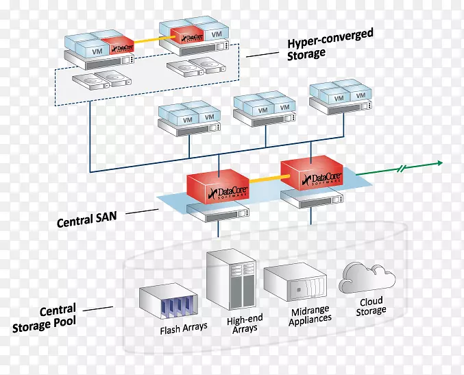 dell超聚合基础设施存储区域网络数据存储软件SAN存储