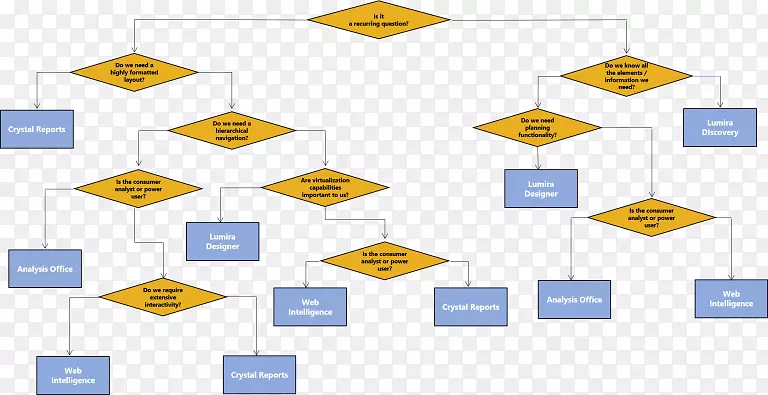 业务对象sap se决策树组织sap crm-sap BusinessObjects Lumira