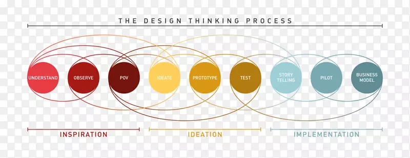 设计思维参与式设计创新发展思维