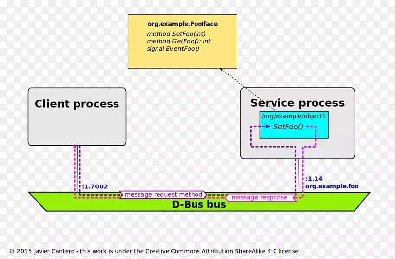d总线进程间通信远程过程调用公共对象请求代理体系结构