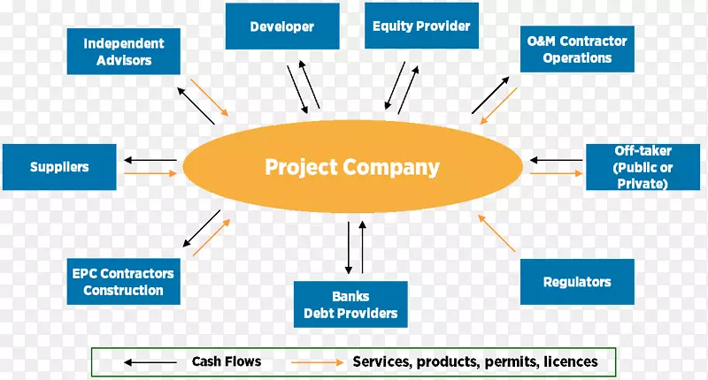 工程、采购和建筑组织项目建筑工程业务-业务