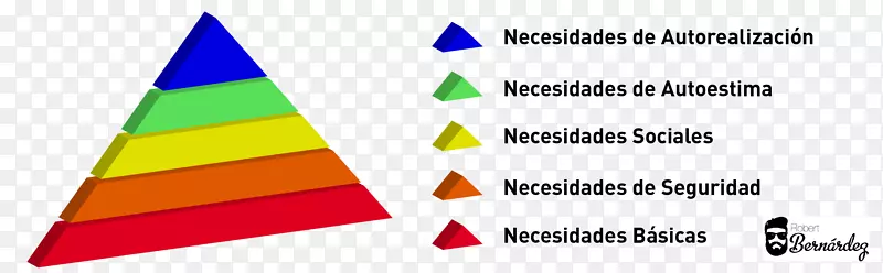 马斯洛的需求层次-三角金字塔-三角形