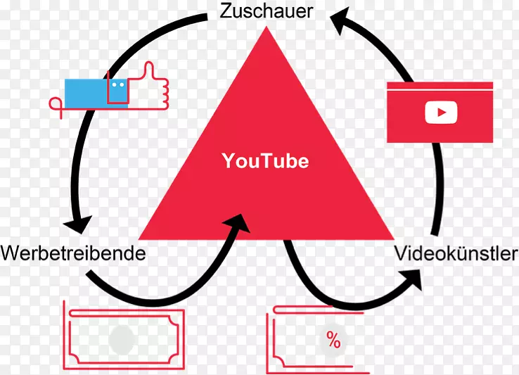 YouTube广告公司视频制作社交视频营销-YouTube