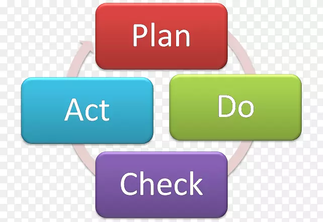 PDCA知识计划业务流程项目管理机构-步骤1