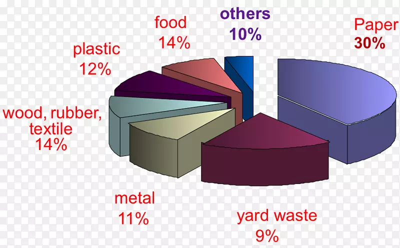 可生物降解废物、电子废物、生物降解、城市固体废物