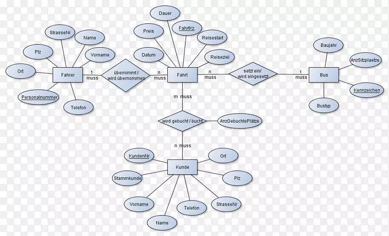 实体-关系模型图数据库Modell数据模型-sql