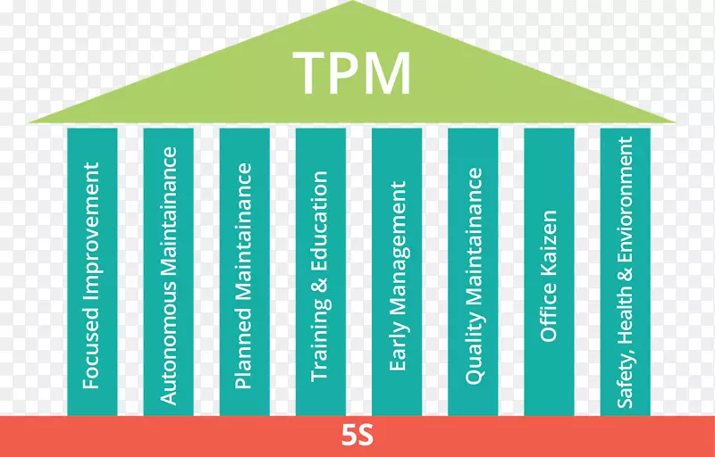 TPM。整体生产维修，整体设备效能，预防性维修，精益制造