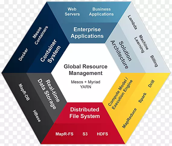 企业体系结构MapR数据体系结构业务技术感知器
