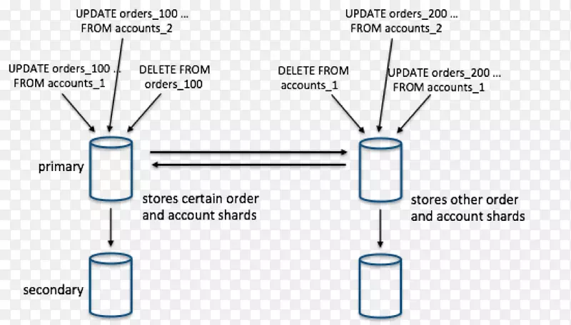 分布式数据库关系数据库CloudFlare关系模型-分布式数据库