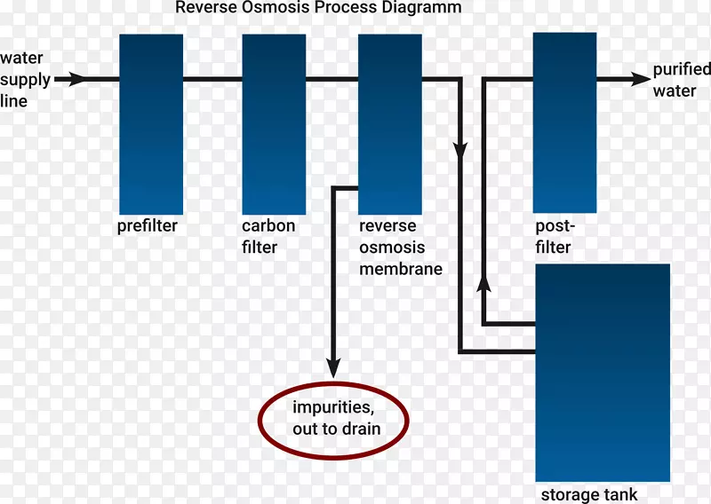 反渗透淡化水树状图