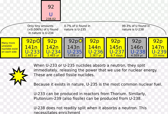 铀同位素-235铀-238.符号