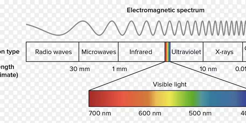 光电磁光谱可见光谱电磁辐射光合有效辐射海水水族灯