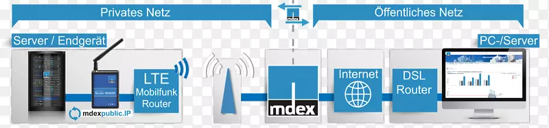 LTE移动电话在线广告蜂窝网络mdex-funk