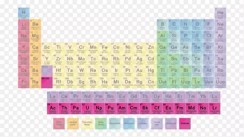元素周期表化学组原子表