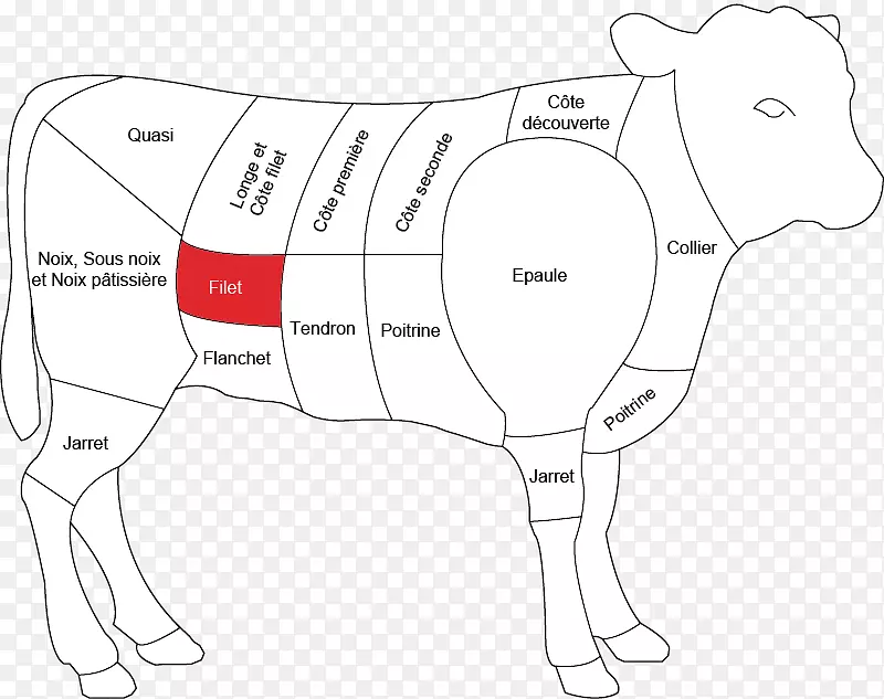 牛肉串肉，小牛肉，羊肉和羊肉