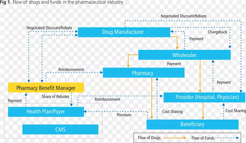 医药行业供应链管理跟踪与跟踪组织-医药产业