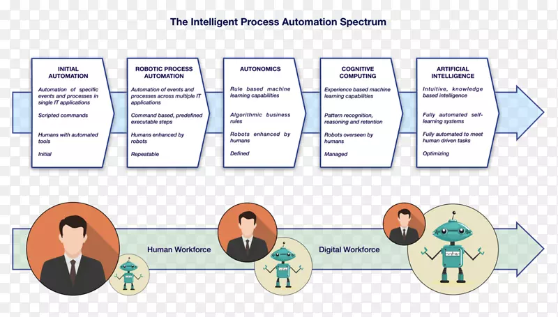 机器人过程自动化业务过程自动化机器人