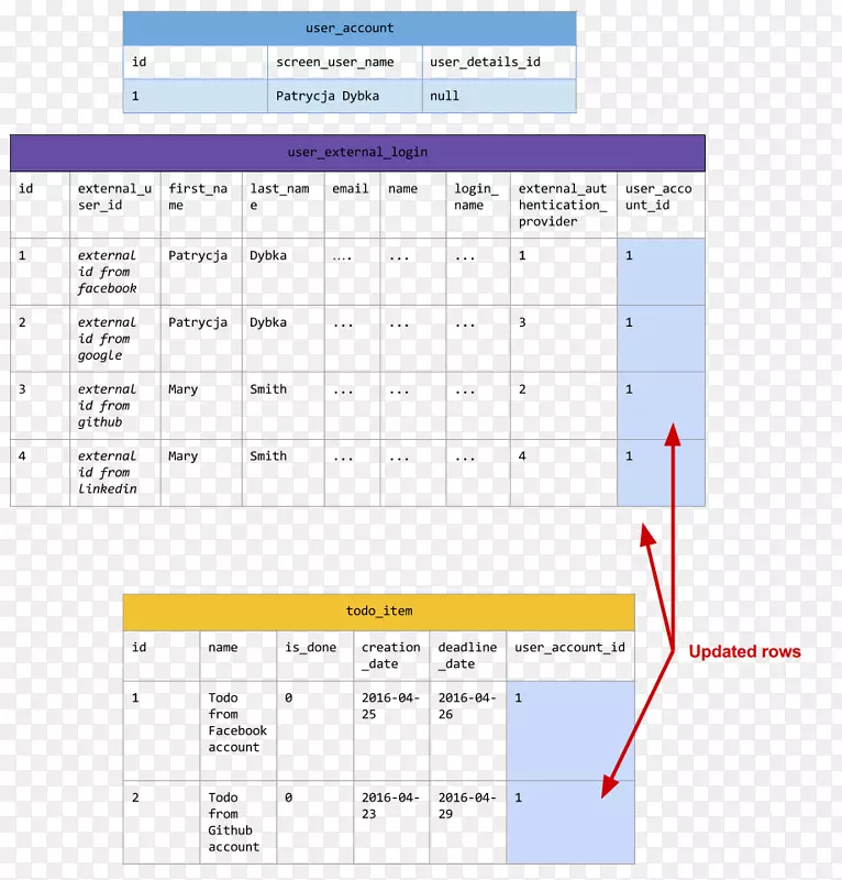 表html数据库信息.多部分