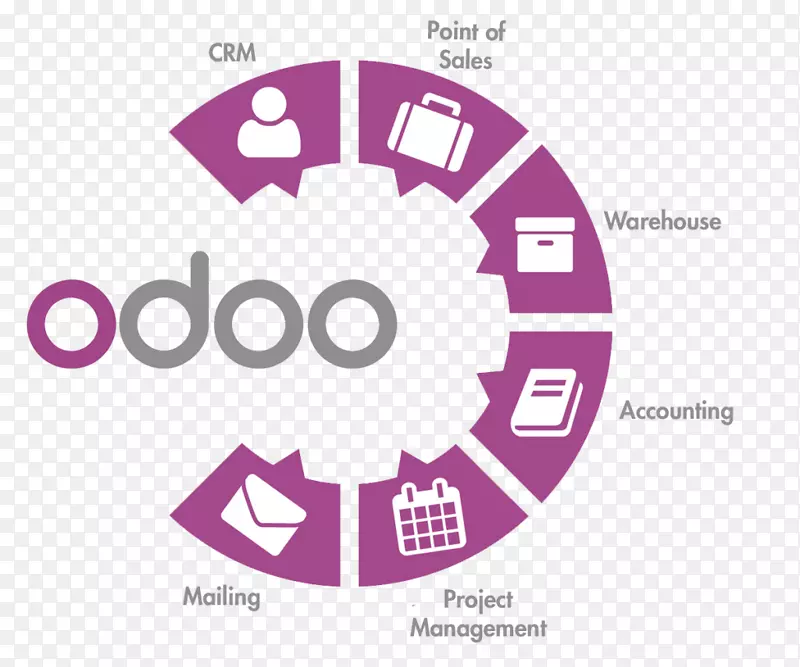 Odoo企业资源规划业务开源软件客户关系管理-业务