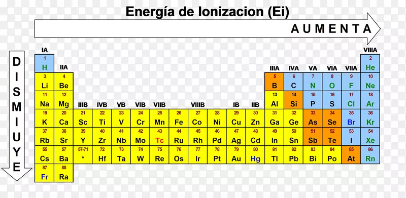 电离能周期表原子半径化学能量