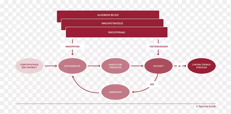 方法概念模型项目管理知识twijnstra Gudde BV-环图