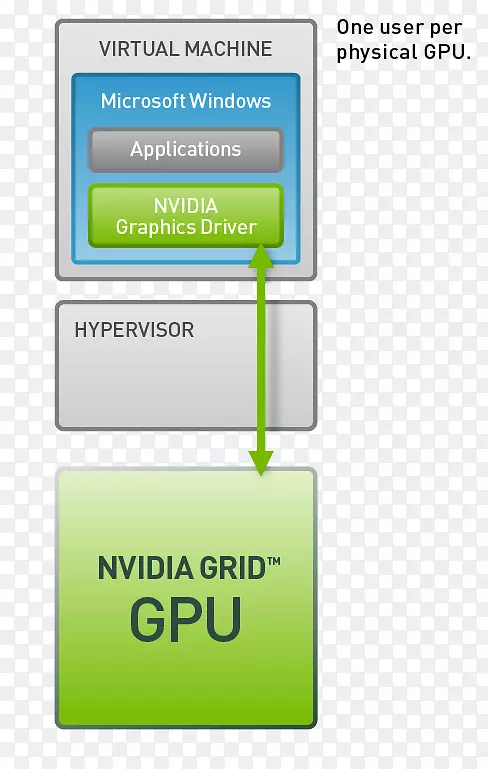 图形处理单元桌面虚拟化GeForce网格NVIDIA技术网格
