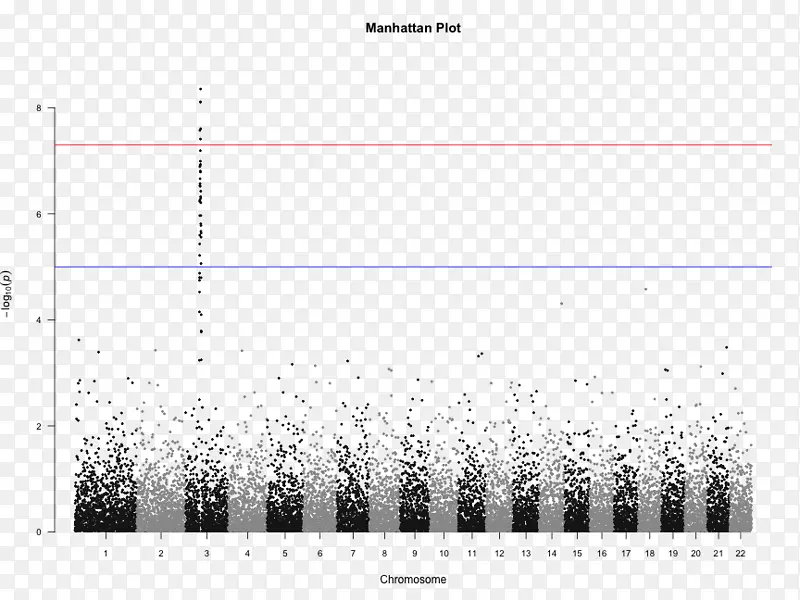 曼哈顿地块全基因组联合研究遗传学火山图染色体载体