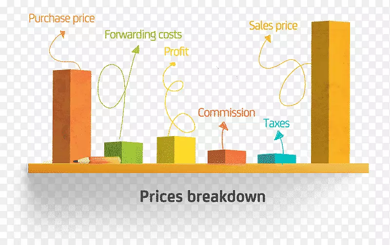 亚马逊(Amazon.com)价格调整购物-价格上涨