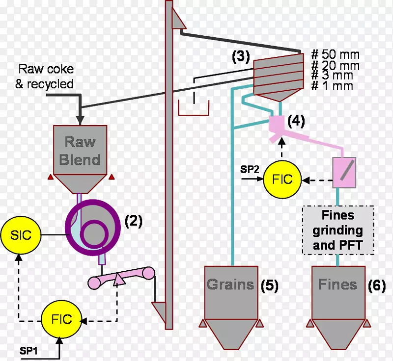 阳极-干磨和晶粒分馏工艺流程图