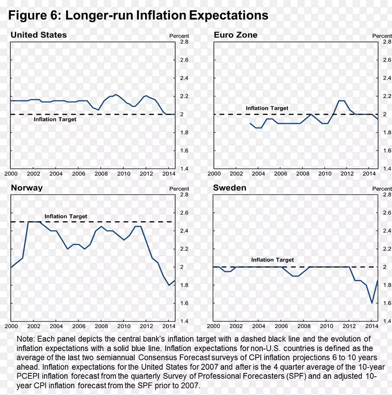 通货膨胀目标-央行-通货膨胀