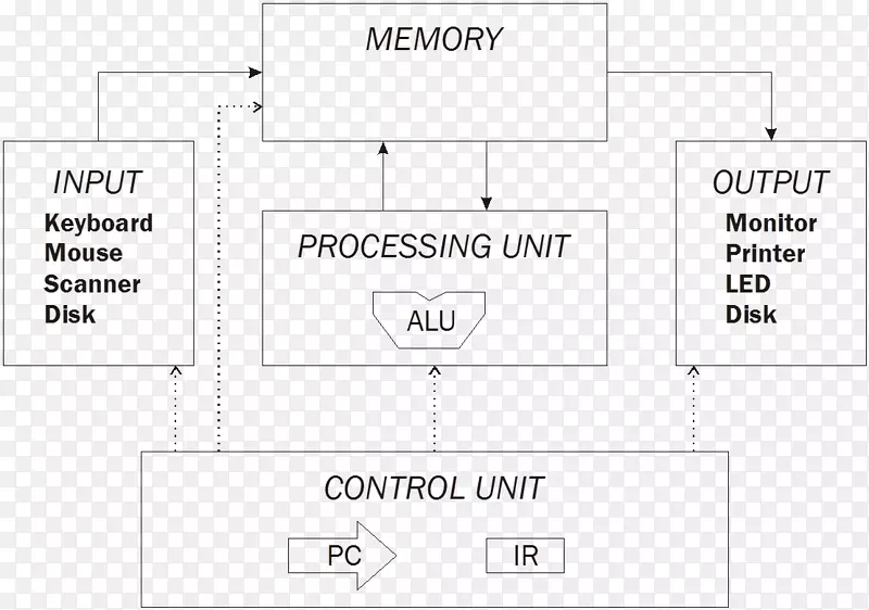 vonNeumann结构计算机体系结构输入/输出计算机硬件.计算机