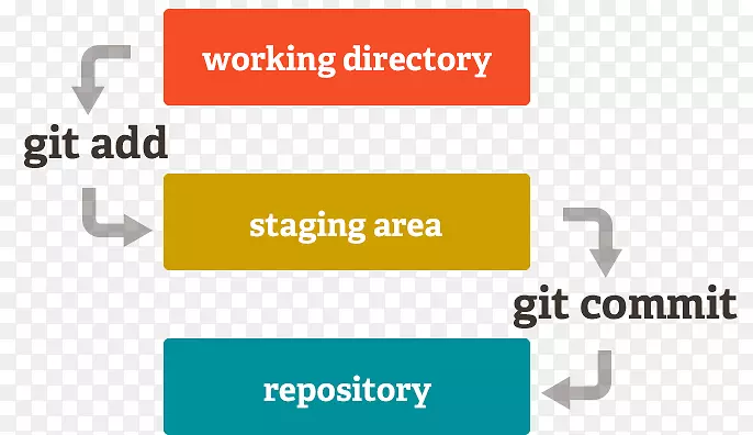 Git提交存储库版本控制分支-生命周期