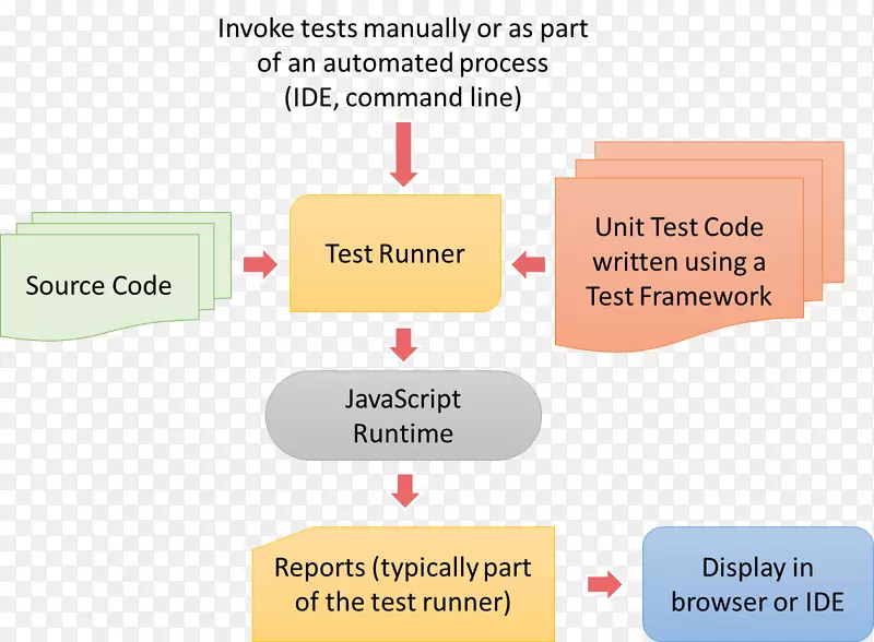单元测试软件测试自动化javascript apache cordova-潜在差异