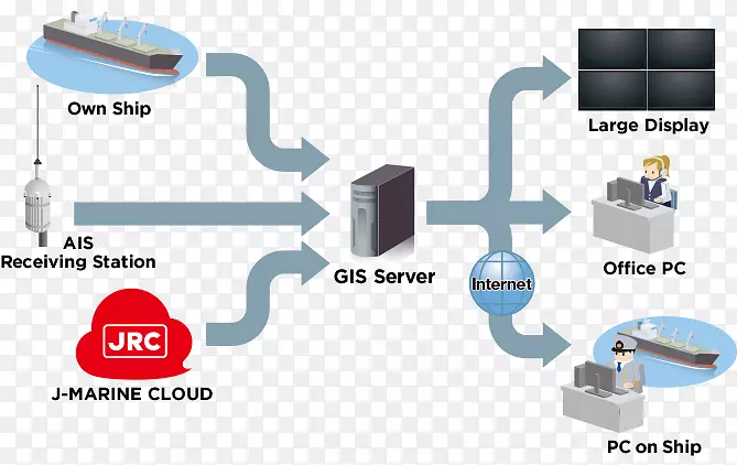 自动识别系统计算机服务器地理信息系统ube航运物流接收站