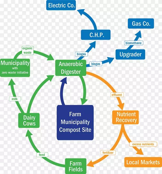 沼气堆肥沼肥床上用品-农产品传单