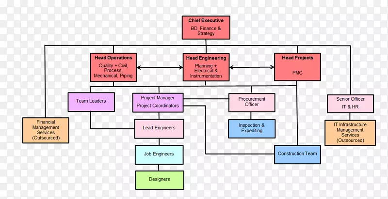 组织结构图业务建筑工程-业务