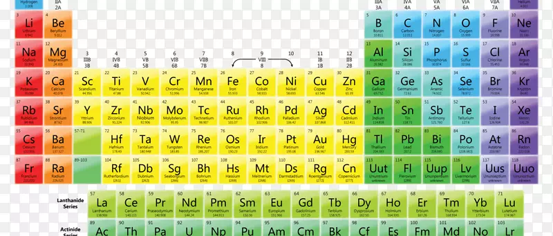 元素周期表化学组化学稀有气体表