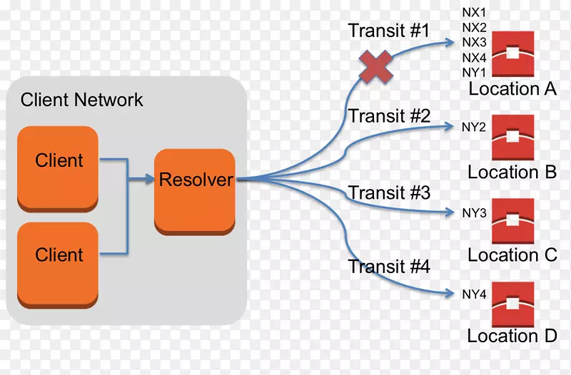 图名服务器Amazon弹性计算云域名系统信息拥塞