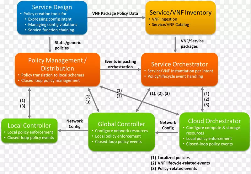 NFV信息的架构海报开放平台.设计