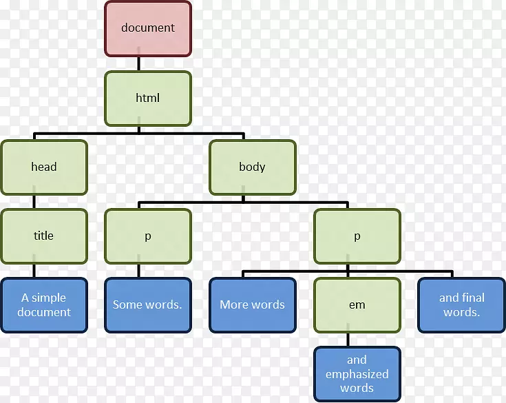 web开发html元素节点结构-节点结构