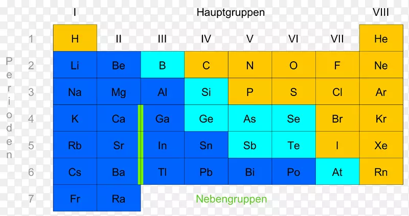 周期表主组元素非金属类金属符号