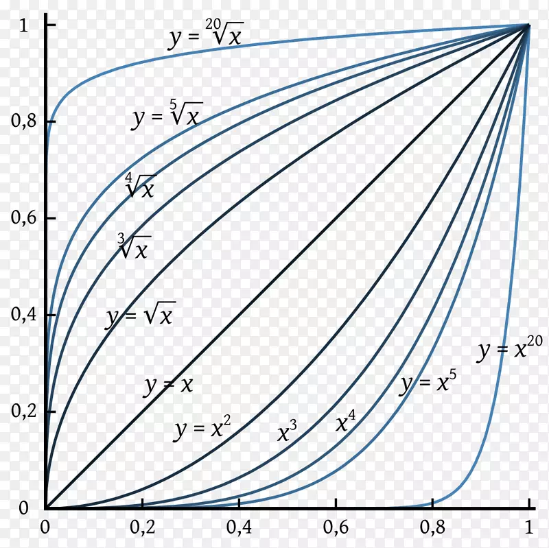 函数有理函数逆函数的n</i>根图-数学