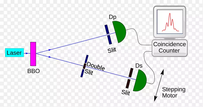 量子橡皮擦实验波片干涉延迟选择量子橡皮擦级构建