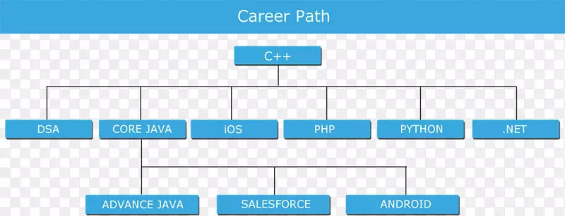 Java程序员编程语言职业PHP职业生涯路径